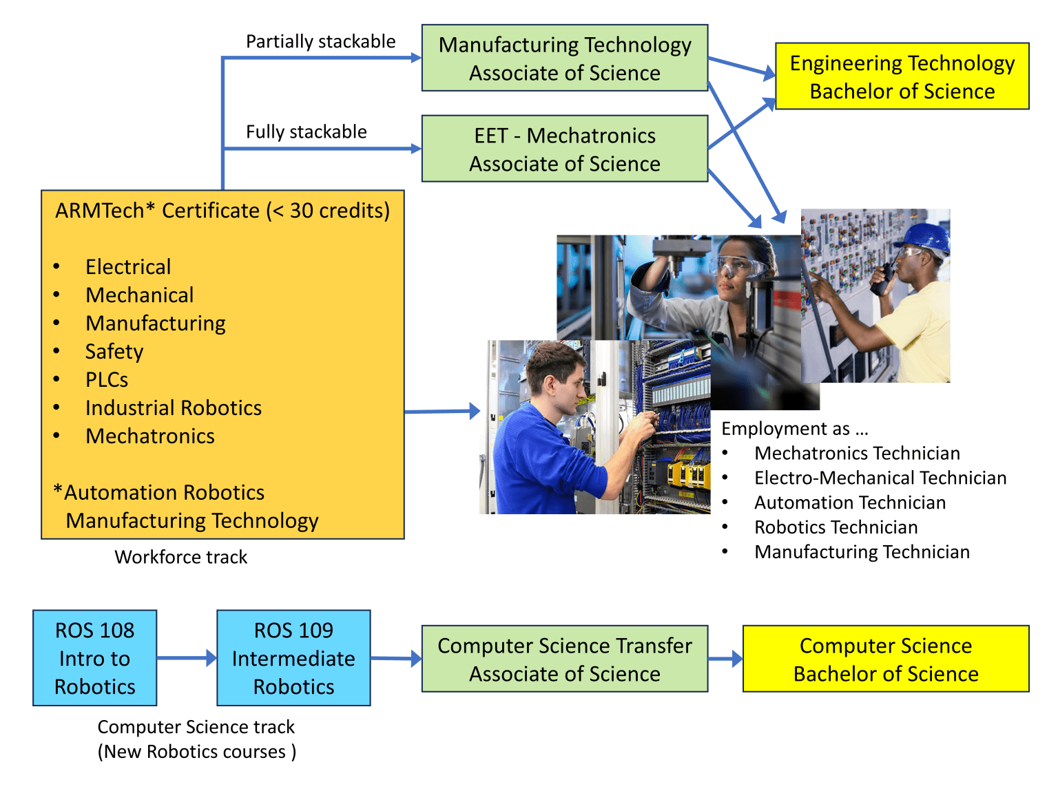 Developing a Competency-Based Automation, Robotics & Manufacturing ...